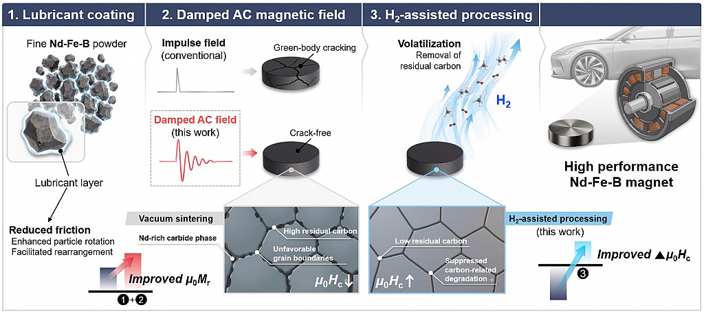 Koreanisches Institut fertigt NdFeB-Magnete ohne Dysprosium und Terbium